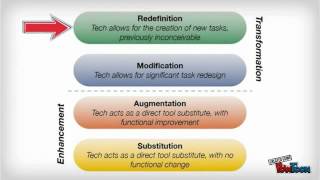 The SAMR Model Explained By Students [upl. by Solracnauj772]