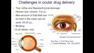 Developing mucoadhesive and penetrating systems for ocular drug delivery [upl. by Gnart]