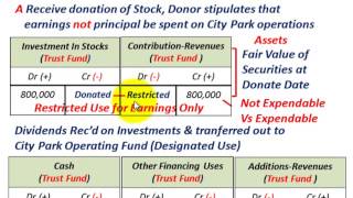 Govenmental Accounting Expendable Vs NonExpendable Trust Fund Expendable Distributions Etc [upl. by Okwu]