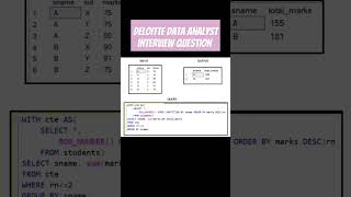 Deloitte Data analyst question dataanalytics coding shorts sqlquerying remix [upl. by Laekim]