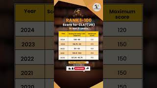 CLAT 2026 Expert Reveals the Hidden Patterns in Scores of Rank 1100  CLAT 2025 [upl. by Bernette279]