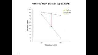 Main effects amp interactions [upl. by Nnaegroeg611]