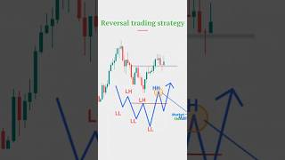 Reversal trading strategy shorts trading trader forex setup forexstrategy tradingideas 🎯📉 [upl. by Amr711]