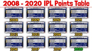 2008  2020 IPL Points Table  IPL All Seasons Points Table  CSK MI KKR RCB DC RR SRH KXIP [upl. by Nanek]