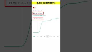 Elcid Investments Share Reality  Elcid Investment Share Latest News shorts [upl. by Felipe731]