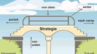 Wie denke ich strategisch Strategie als Sehen nach Mintzberg [upl. by Tiana]