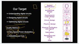 Introduction to VLSI  IDM Vs Fabless Vs Foundry  Challenges in Digital Design [upl. by Arval]