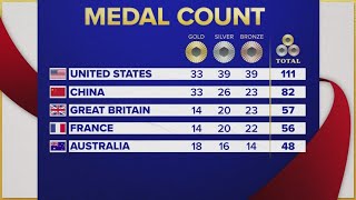 US still leading the medal count in the 2024 Paris Olympics [upl. by Iv]