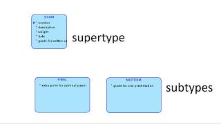 How to Create Supertype and Subtype Oracle SQL Developer Data Modeler [upl. by Nosille]