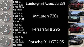 Forza Motorsport SVJ VS GTB VS 720s VS GT2 RS [upl. by Kruter]