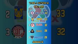 TABLA GENERAL de la LIGA MX 2024 JORNADA 16 [upl. by Amron]