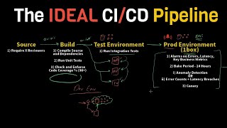 The IDEAL amp Practical CI  CD Pipeline  Concepts Overview [upl. by Marjana]