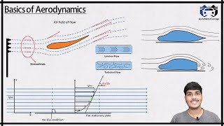 Basic Aerodynamic terms  Aerofoil Fluid propertyType of flows  Reynolds number  Automotorgarage [upl. by Gonzalez769]