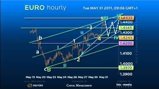 Elliott Wave Strategy EUR  Target Area Hit What Now Forex [upl. by Bernita]