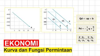 Materi dan Contoh Soal Kurva dan Fungsi Permintaan  EKONOMI [upl. by Anivad]