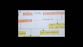 MATHS ACTIVITYHCFLCMPRIME FACTORISATION CHART [upl. by Jarnagin]