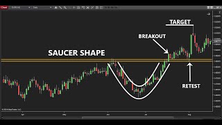 SAUCER SHAPE amp STRENGTH MARKET STRUCTURE [upl. by Botnick47]