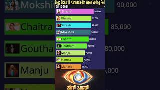 Bigg Boss Kannada Season 11 4th Week Voting Result Today shorts ytshorts biggboss [upl. by Enened]