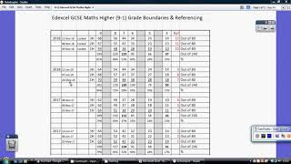 Edexcel GCSE Maths Higher Tier 91 Grade Boundaries [upl. by Tudor]