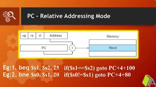 Addressing modes in MIPS32 [upl. by Hseyaj365]