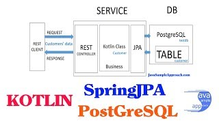 Kotlin  Spring JPA Postgresql  Spring Boot Example [upl. by Seumas]