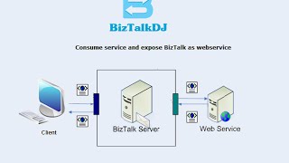 Consume a service in BizTalk and Expose BizTalk itself as Service [upl. by Kamat]