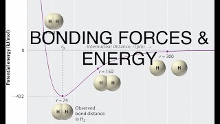 BONDING FORCES amp ENERGY MATERIAL SCIENCE [upl. by Onyx535]