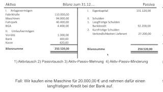 Bilanzveränderung Bilanzveränderungen Aktivtausch Passivtausch BWR FOS  BOS [upl. by Alaunnoif]