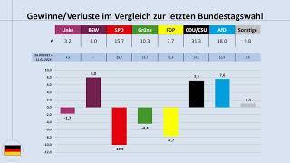 Bundestrend Ende Oktober 2024 aktuelle Umfragewerte im Blick Bundestagswahl SPD CDUCSU AfD [upl. by Ynnal]