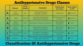 Antihypertensive Drugs Classes Classification Of Antihypertensive Drugs Drugs used In Hypertension [upl. by Siclari301]