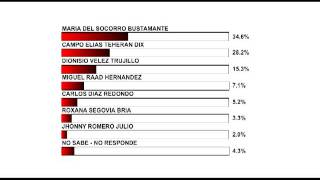 ENCUESTA INTENCION VOTO ALCALDIA CARTAGENA 12SEPT11 [upl. by Egag]