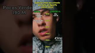 Natanael cano vs junior H natanaelcano juniorhcorridostumbados spotify fypregionalmexicano [upl. by Idel]