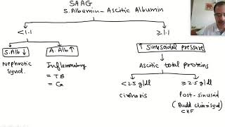 Clinical approach to a case of ascites [upl. by Berkie186]