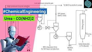 Manufacture process of Urea  CONH22  Chemical engineering [upl. by Aciretahs677]