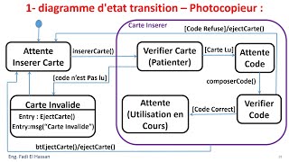 UML Lecture 23 Diagramme Detat transition  Exercices Resolus Photocopieur [upl. by Barclay]