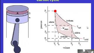 Thermodynamic cycles [upl. by Lucho]