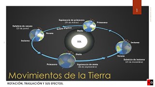 Movimientos de la Tierra [upl. by Eemak]