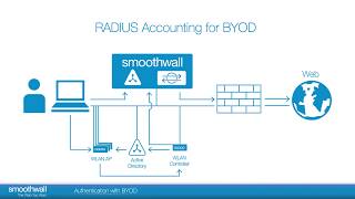 Authentication with BYOD  Authentication  Smoothwall [upl. by Carmencita]