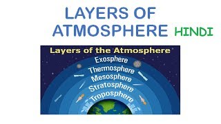 Layers of Atmosphere  Troposphere Stratosphere Mesosphere Thermosphere Exosphere In Hindi [upl. by Nwhas]