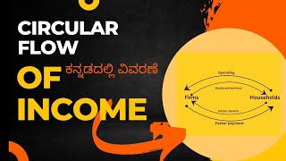 Macroeconomics  Circular Flow of Income  Visualize the Income Flow Diagram  Made Easy for 2nd PUC [upl. by Airak]