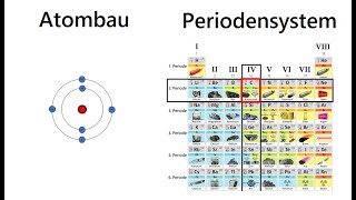 Atombau  Stellung im Periodensystem  Schalenmodell  Chemie Schule [upl. by Norreg]