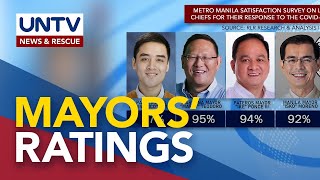 Mga alkalde ng Pasig Marikina at Pateros nanguna sa isang satisfaction survey sa COVID19 response [upl. by Elohc]