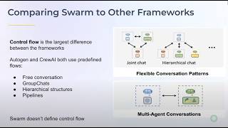 Community Paper Reading Exploring OpenAIs Swarm [upl. by Karen]