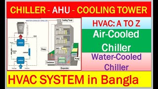 HVAC SYSTEM in BanglaChillerAHUCooling TowerHeating Ventilation amp AirConditioning [upl. by Gabe923]