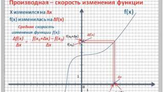 Определение производной как скорости [upl. by Hamas141]