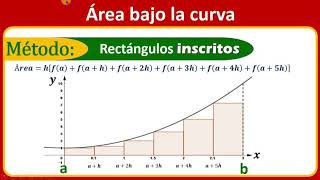 Método rectángulos INSCRITOS  Área bajo la curva  Cálculo Integral [upl. by Ten]