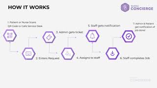 BestDoc Concierge  Product Overview [upl. by Acirre83]