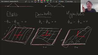 47  Discontinuous Galerkin methods  Introduction [upl. by Ailaht]