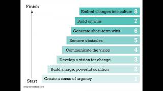 Kotters 8 Step Change Model [upl. by Penhall]