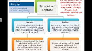 Classifying Particles and Antiparticles Hadrons Leptons Baryons Mesons Particle Physics 8 [upl. by Tavie4]